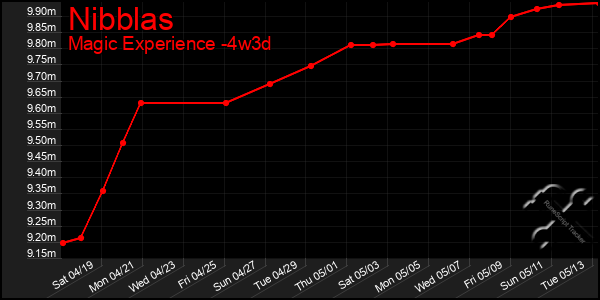 Last 31 Days Graph of Nibblas