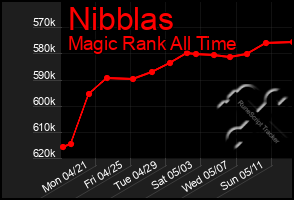 Total Graph of Nibblas