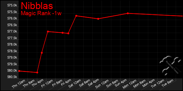 Last 7 Days Graph of Nibblas