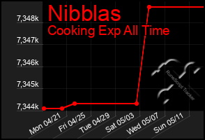 Total Graph of Nibblas