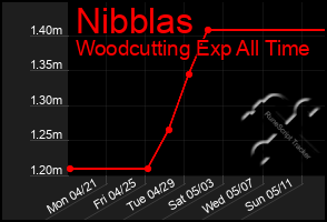 Total Graph of Nibblas
