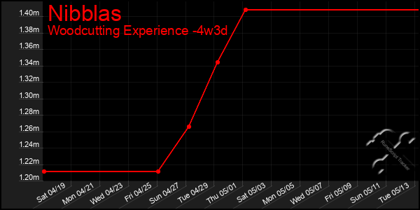 Last 31 Days Graph of Nibblas