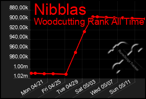 Total Graph of Nibblas