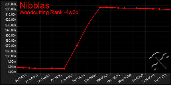 Last 31 Days Graph of Nibblas