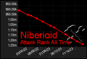 Total Graph of Niberioid