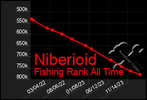 Total Graph of Niberioid