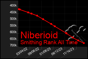 Total Graph of Niberioid