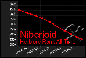 Total Graph of Niberioid