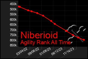 Total Graph of Niberioid