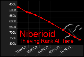 Total Graph of Niberioid