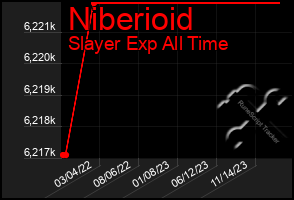 Total Graph of Niberioid