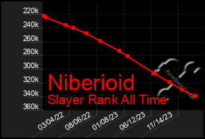 Total Graph of Niberioid