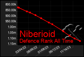 Total Graph of Niberioid