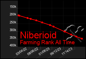 Total Graph of Niberioid