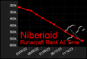 Total Graph of Niberioid