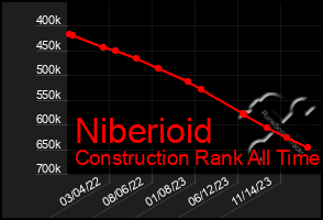 Total Graph of Niberioid