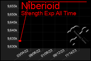 Total Graph of Niberioid