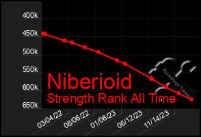 Total Graph of Niberioid