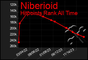 Total Graph of Niberioid