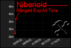 Total Graph of Niberioid