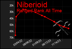 Total Graph of Niberioid