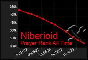 Total Graph of Niberioid