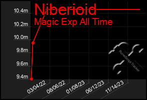 Total Graph of Niberioid