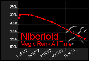 Total Graph of Niberioid