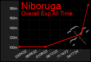 Total Graph of Niboruga