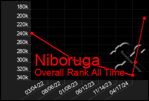 Total Graph of Niboruga