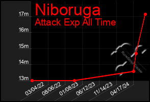 Total Graph of Niboruga