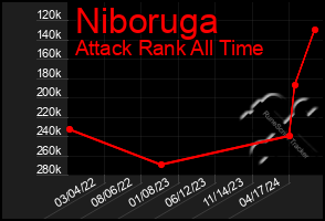 Total Graph of Niboruga