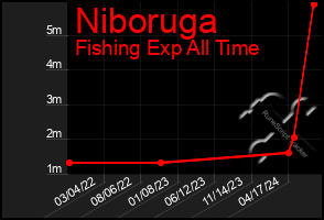 Total Graph of Niboruga