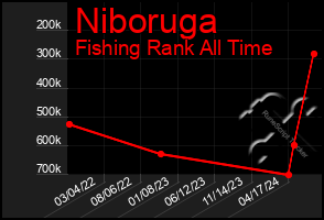 Total Graph of Niboruga