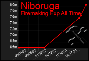 Total Graph of Niboruga