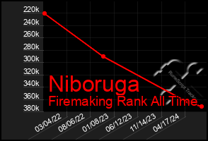 Total Graph of Niboruga