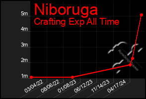 Total Graph of Niboruga