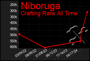 Total Graph of Niboruga