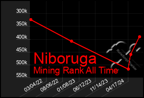 Total Graph of Niboruga