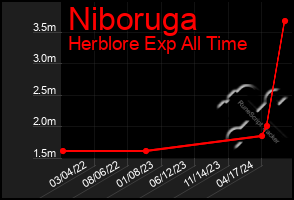 Total Graph of Niboruga