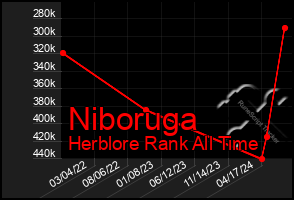 Total Graph of Niboruga