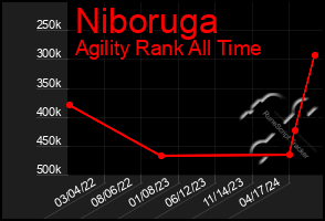 Total Graph of Niboruga