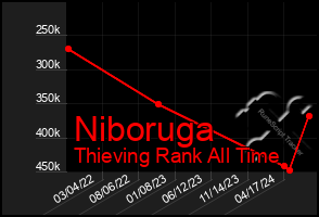 Total Graph of Niboruga