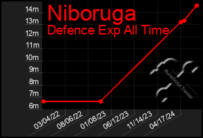 Total Graph of Niboruga