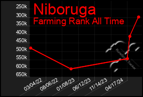 Total Graph of Niboruga