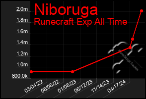 Total Graph of Niboruga