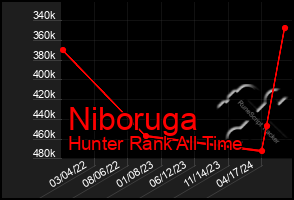 Total Graph of Niboruga