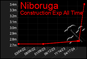 Total Graph of Niboruga