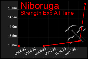 Total Graph of Niboruga