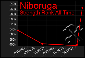 Total Graph of Niboruga